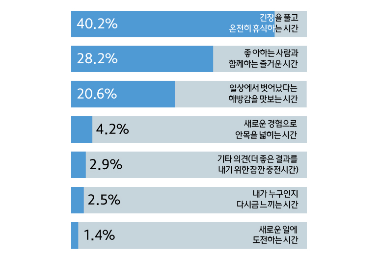 긴장을 풀고 온전히 휴식하는 시간 (40.2%) / 좋아하는 사람과 함께하는 즐거운 시간 (28.2%) / 일상에서 벗어났다는 해방감을 맛보는 시간 (20.6%) / 새로운 경험으로 안목을 넓히는 시간 (4/2%) / 기타 의견(더 좋은 결과를 내기 위한 잠깐 충전시간) (2.9%) / 내가 누구인지 다시금 느끼는 시간 (2.5%) / 새로운 일에 도전하는 시간 (1.4%)